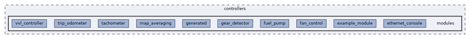controllers/modules